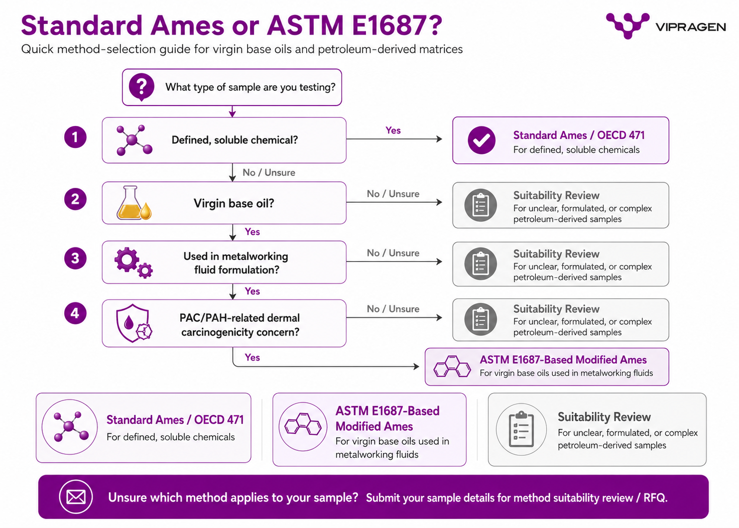 Standard Ames vs ASTM E1687: Method-Selection Guide